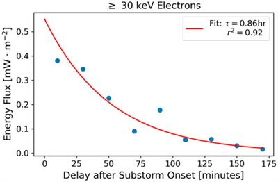 Substorm activity as a driver of energetic pulsating aurora